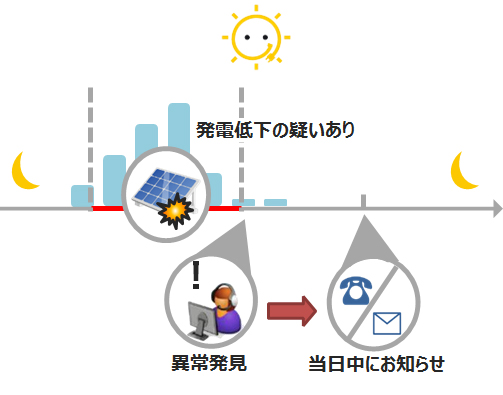 見守り代行サービス